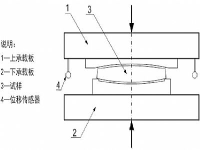 广州建筑摩擦摆隔震支座竖向承载力试验方法