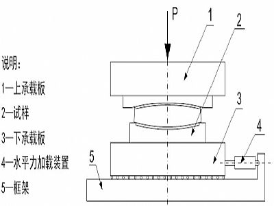 广州建筑摩擦摆隔震支座水平性能试验方法